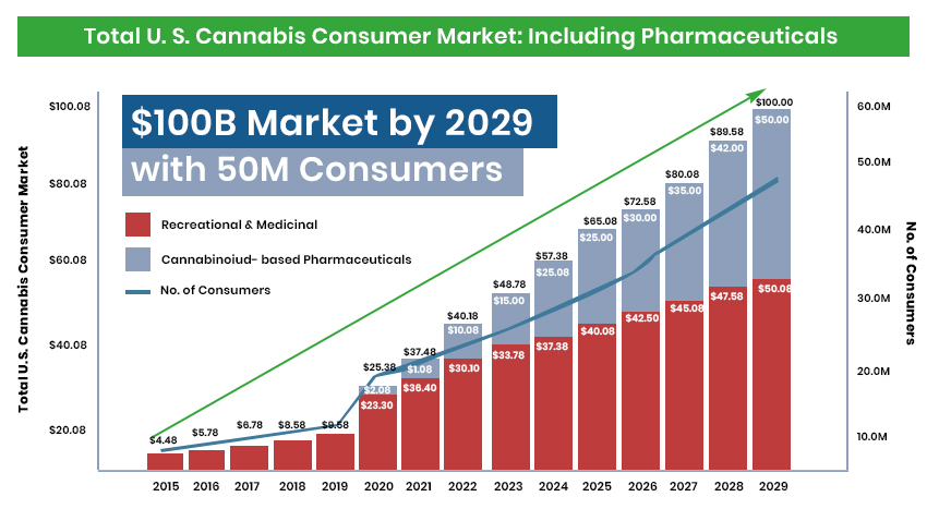 cannabis market growth by 2029