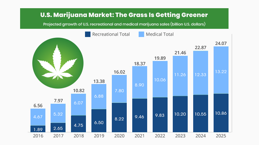 usa marijuana market growth by 2025